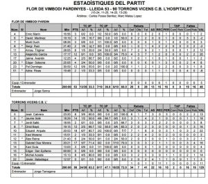 Estadístiques Final Partit:                      Flor Vimbodí Pardinyes 53 - CB Hospitalet 90