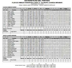 Estadístiques Final Partit: Flor Vimbodí Pardinyes 77 - Grupo Juaneda Miramar 92
