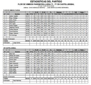 Estadístiques Final Partit: Flor Vimbodí Pardinyes 71 - CB Castellbisbal 77